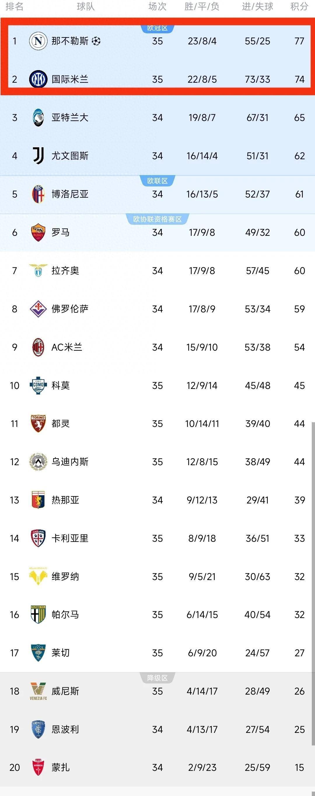关于意甲联赛积分榜出炉，豪门球队竞相争霸的信息